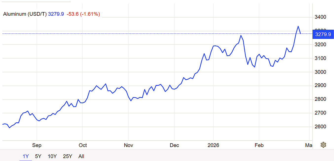 Global Aluminum Price Trend (2025&ndash;2026)